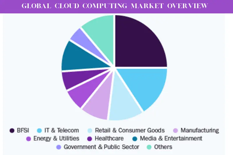 global cloud computing market overview