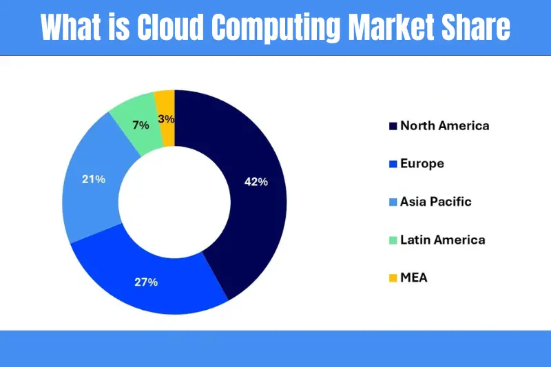 what is cloud computing market share
